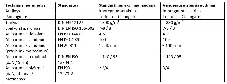 Markizių audinių išskirtinumo palyginimas