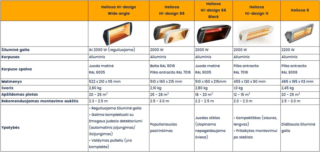 Infraraudonuju spinduliu sildytuvu techniniu savybiu palyginimo lentele